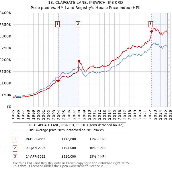 18, CLAPGATE LANE, IPSWICH, IP3 0RD: Price paid vs HM Land Registry's House Price Index