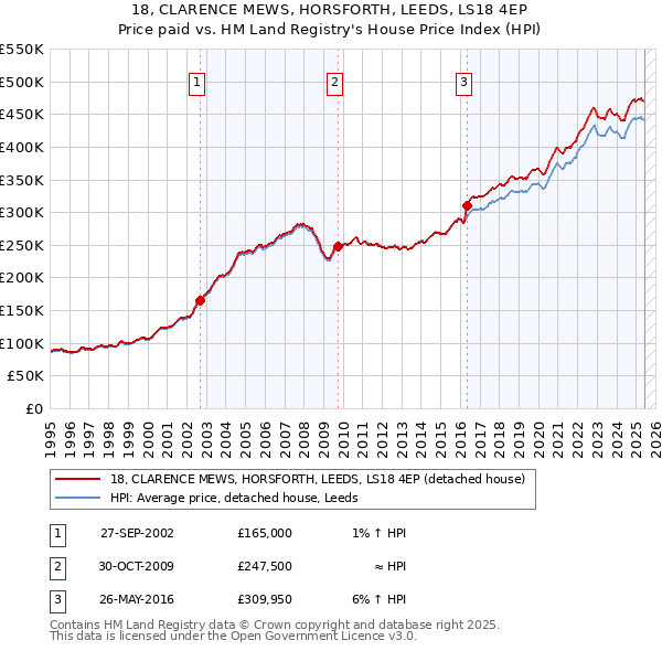 18, CLARENCE MEWS, HORSFORTH, LEEDS, LS18 4EP: Price paid vs HM Land Registry's House Price Index