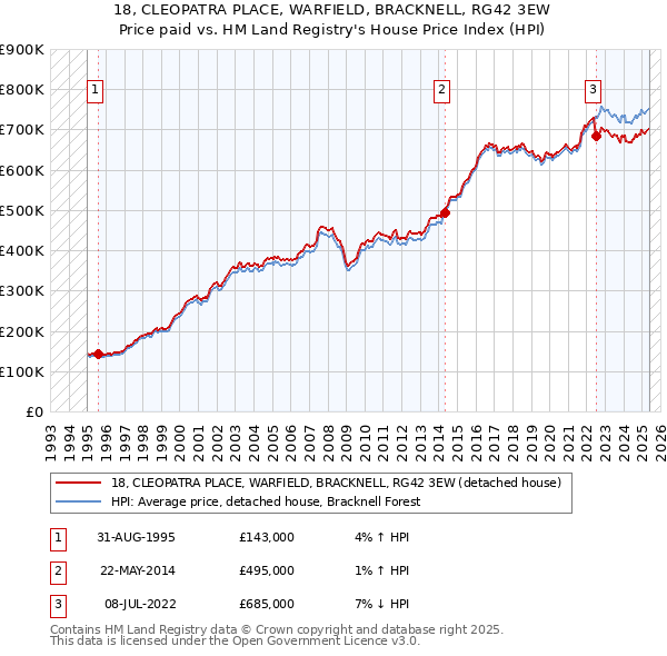 18, CLEOPATRA PLACE, WARFIELD, BRACKNELL, RG42 3EW: Price paid vs HM Land Registry's House Price Index