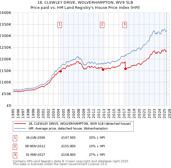 18, CLEWLEY DRIVE, WOLVERHAMPTON, WV9 5LB: Price paid vs HM Land Registry's House Price Index