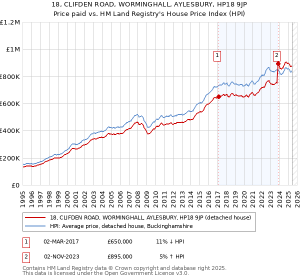 18, CLIFDEN ROAD, WORMINGHALL, AYLESBURY, HP18 9JP: Price paid vs HM Land Registry's House Price Index