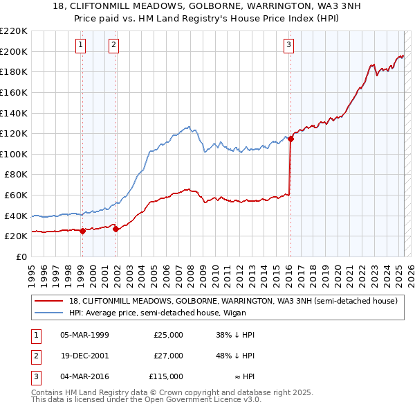 18, CLIFTONMILL MEADOWS, GOLBORNE, WARRINGTON, WA3 3NH: Price paid vs HM Land Registry's House Price Index