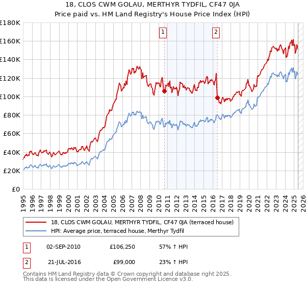 18, CLOS CWM GOLAU, MERTHYR TYDFIL, CF47 0JA: Price paid vs HM Land Registry's House Price Index