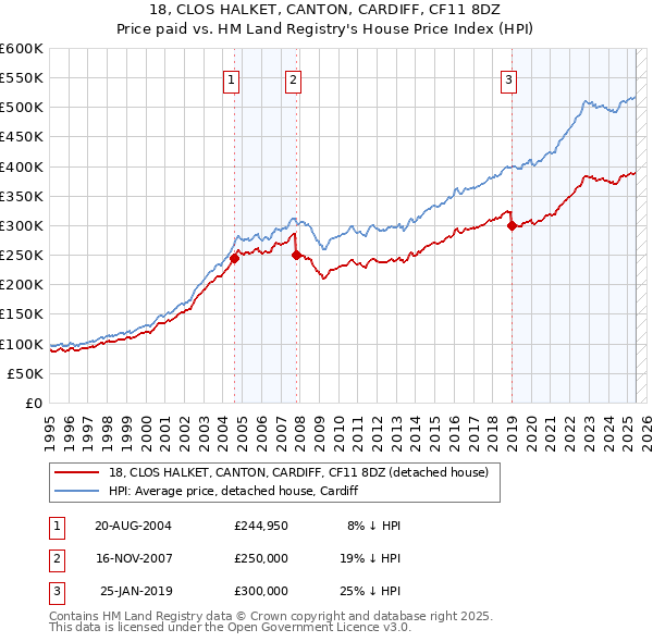 18, CLOS HALKET, CANTON, CARDIFF, CF11 8DZ: Price paid vs HM Land Registry's House Price Index