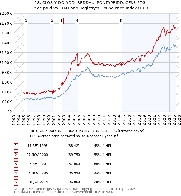 18, CLOS Y DOLYDD, BEDDAU, PONTYPRIDD, CF38 2TG: Price paid vs HM Land Registry's House Price Index