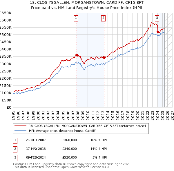18, CLOS YSGALLEN, MORGANSTOWN, CARDIFF, CF15 8FT: Price paid vs HM Land Registry's House Price Index