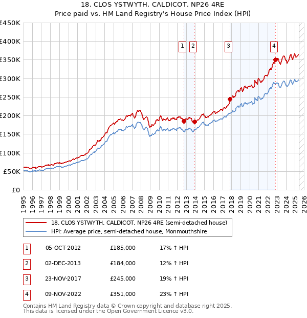 18, CLOS YSTWYTH, CALDICOT, NP26 4RE: Price paid vs HM Land Registry's House Price Index
