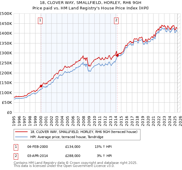 18, CLOVER WAY, SMALLFIELD, HORLEY, RH6 9GH: Price paid vs HM Land Registry's House Price Index