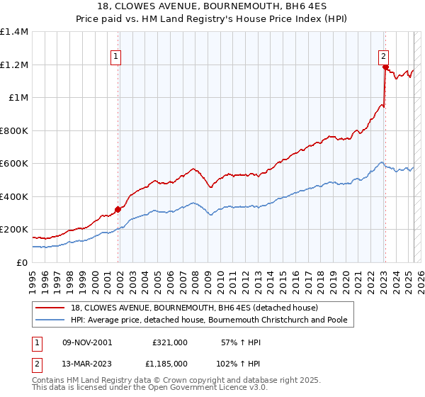 18, CLOWES AVENUE, BOURNEMOUTH, BH6 4ES: Price paid vs HM Land Registry's House Price Index