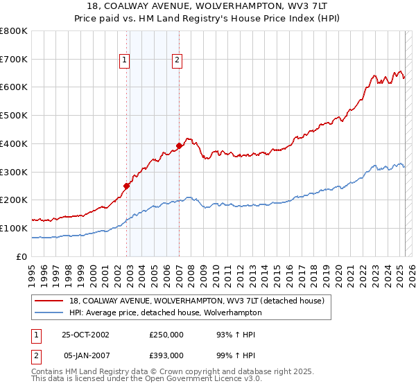 18, COALWAY AVENUE, WOLVERHAMPTON, WV3 7LT: Price paid vs HM Land Registry's House Price Index