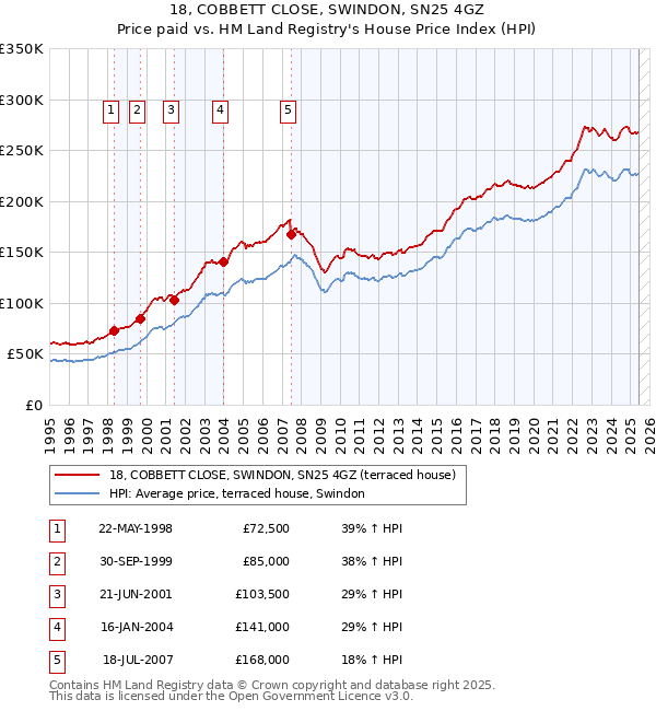 18, COBBETT CLOSE, SWINDON, SN25 4GZ: Price paid vs HM Land Registry's House Price Index