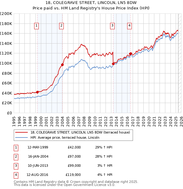 18, COLEGRAVE STREET, LINCOLN, LN5 8DW: Price paid vs HM Land Registry's House Price Index