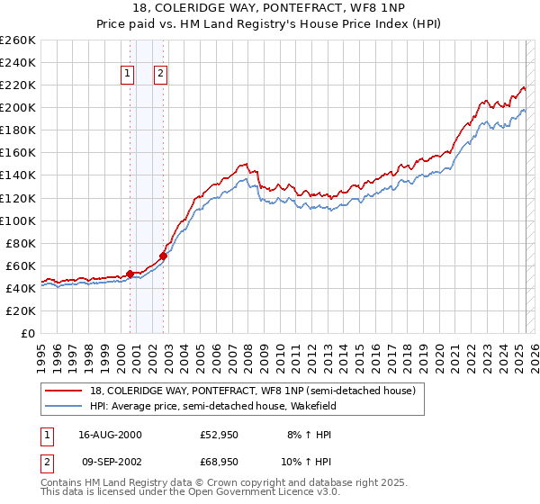 18, COLERIDGE WAY, PONTEFRACT, WF8 1NP: Price paid vs HM Land Registry's House Price Index