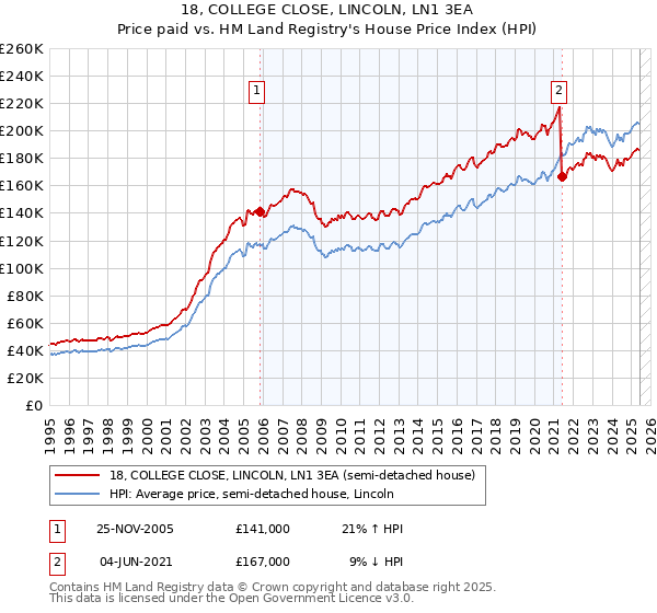 18, COLLEGE CLOSE, LINCOLN, LN1 3EA: Price paid vs HM Land Registry's House Price Index