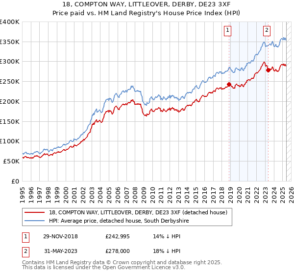 18, COMPTON WAY, LITTLEOVER, DERBY, DE23 3XF: Price paid vs HM Land Registry's House Price Index