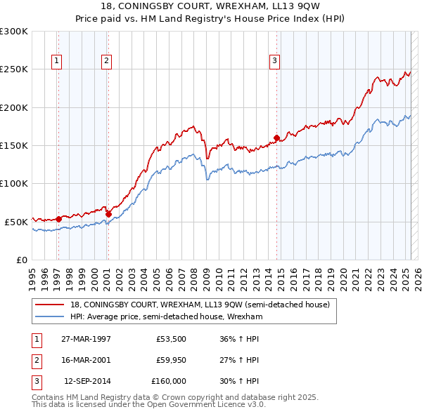18, CONINGSBY COURT, WREXHAM, LL13 9QW: Price paid vs HM Land Registry's House Price Index