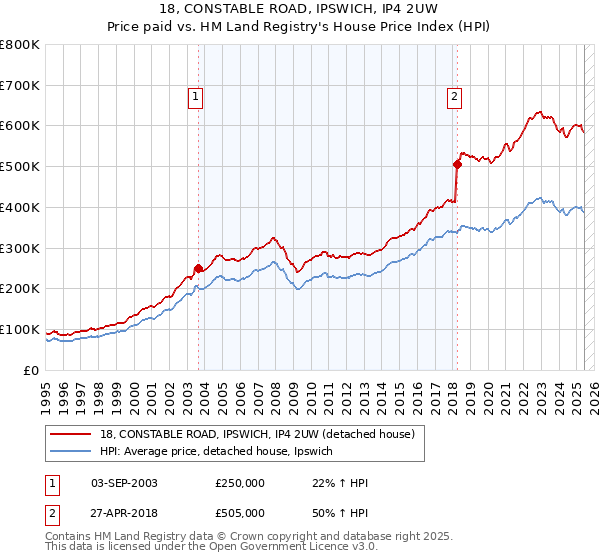 18, CONSTABLE ROAD, IPSWICH, IP4 2UW: Price paid vs HM Land Registry's House Price Index