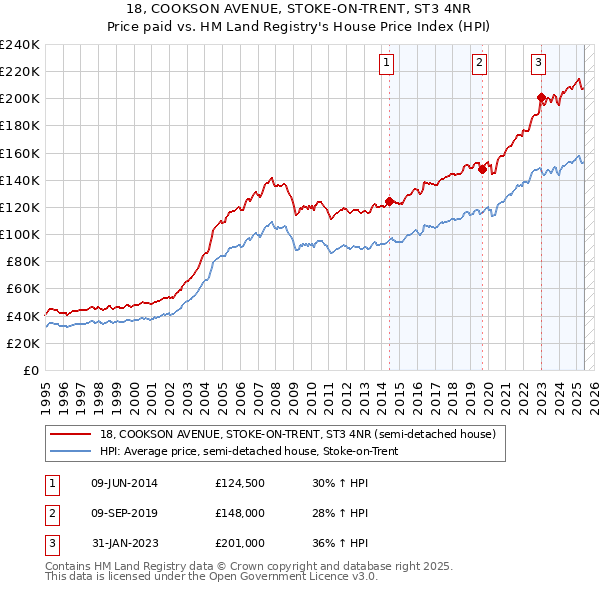 18, COOKSON AVENUE, STOKE-ON-TRENT, ST3 4NR: Price paid vs HM Land Registry's House Price Index