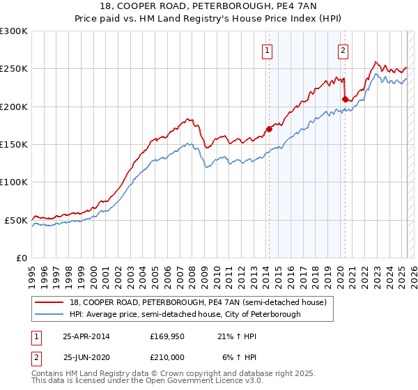 18, COOPER ROAD, PETERBOROUGH, PE4 7AN: Price paid vs HM Land Registry's House Price Index