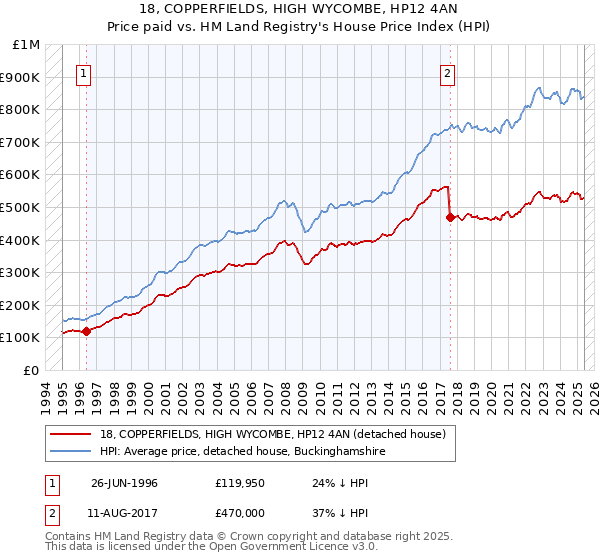 18, COPPERFIELDS, HIGH WYCOMBE, HP12 4AN: Price paid vs HM Land Registry's House Price Index