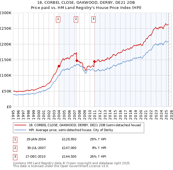 18, CORBEL CLOSE, OAKWOOD, DERBY, DE21 2DB: Price paid vs HM Land Registry's House Price Index