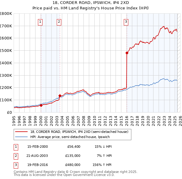 18, CORDER ROAD, IPSWICH, IP4 2XD: Price paid vs HM Land Registry's House Price Index