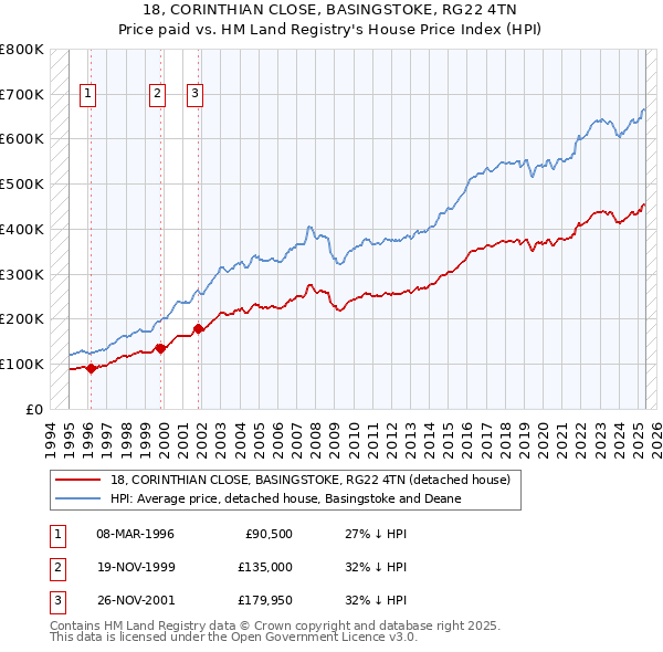 18, CORINTHIAN CLOSE, BASINGSTOKE, RG22 4TN: Price paid vs HM Land Registry's House Price Index