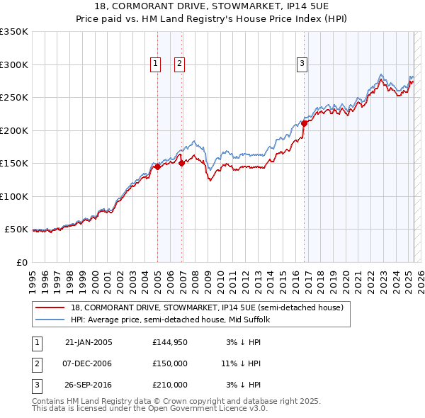 18, CORMORANT DRIVE, STOWMARKET, IP14 5UE: Price paid vs HM Land Registry's House Price Index
