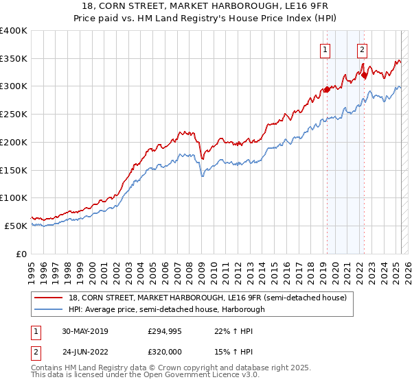 18, CORN STREET, MARKET HARBOROUGH, LE16 9FR: Price paid vs HM Land Registry's House Price Index