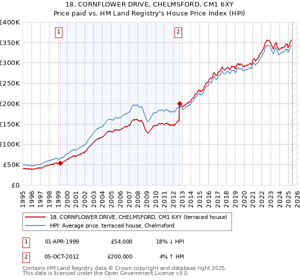 18, CORNFLOWER DRIVE, CHELMSFORD, CM1 6XY: Price paid vs HM Land Registry's House Price Index