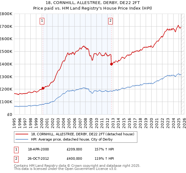 18, CORNHILL, ALLESTREE, DERBY, DE22 2FT: Price paid vs HM Land Registry's House Price Index