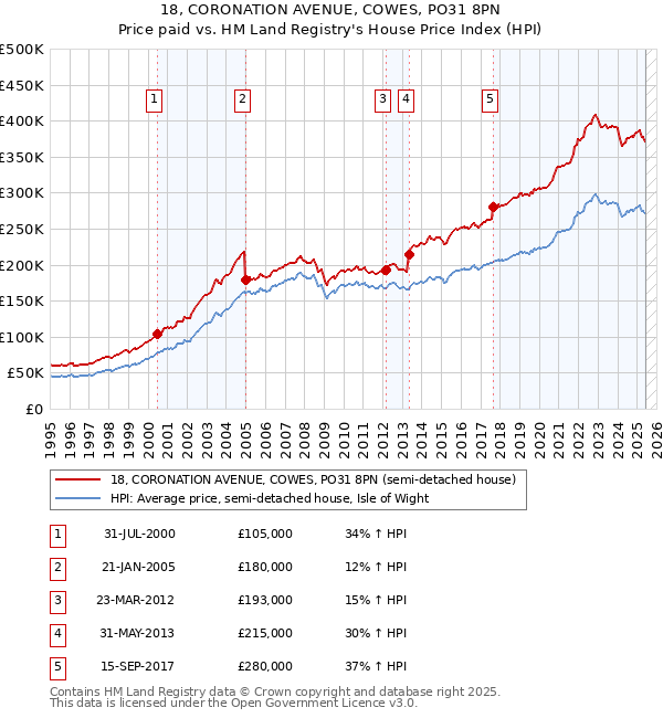 18, CORONATION AVENUE, COWES, PO31 8PN: Price paid vs HM Land Registry's House Price Index