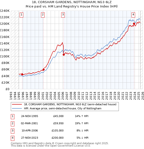 18, CORSHAM GARDENS, NOTTINGHAM, NG3 6LZ: Price paid vs HM Land Registry's House Price Index