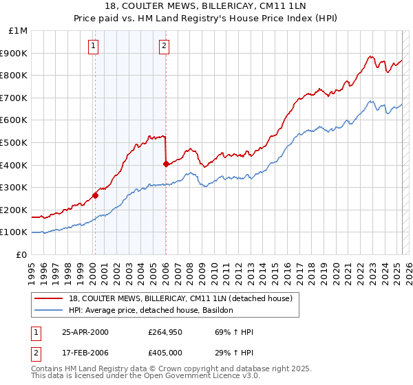 18, COULTER MEWS, BILLERICAY, CM11 1LN: Price paid vs HM Land Registry's House Price Index