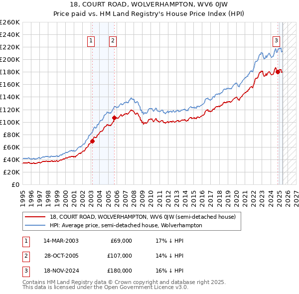 18, COURT ROAD, WOLVERHAMPTON, WV6 0JW: Price paid vs HM Land Registry's House Price Index