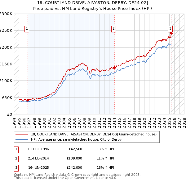18, COURTLAND DRIVE, ALVASTON, DERBY, DE24 0GJ: Price paid vs HM Land Registry's House Price Index