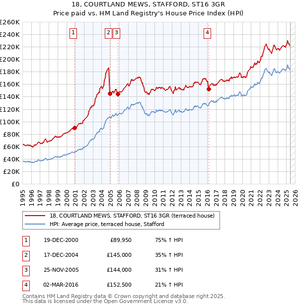 18, COURTLAND MEWS, STAFFORD, ST16 3GR: Price paid vs HM Land Registry's House Price Index