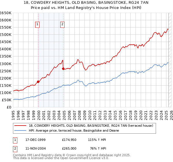 18, COWDERY HEIGHTS, OLD BASING, BASINGSTOKE, RG24 7AN: Price paid vs HM Land Registry's House Price Index