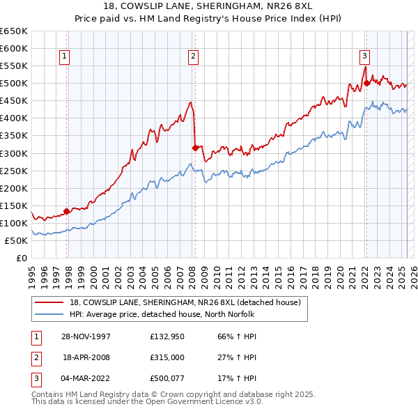 18, COWSLIP LANE, SHERINGHAM, NR26 8XL: Price paid vs HM Land Registry's House Price Index