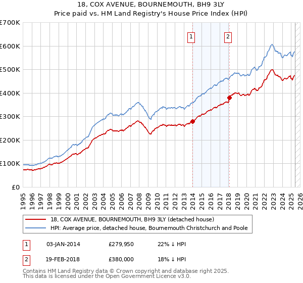 18, COX AVENUE, BOURNEMOUTH, BH9 3LY: Price paid vs HM Land Registry's House Price Index