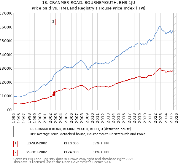 18, CRANMER ROAD, BOURNEMOUTH, BH9 1JU: Price paid vs HM Land Registry's House Price Index