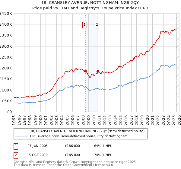 18, CRANSLEY AVENUE, NOTTINGHAM, NG8 2QY: Price paid vs HM Land Registry's House Price Index
