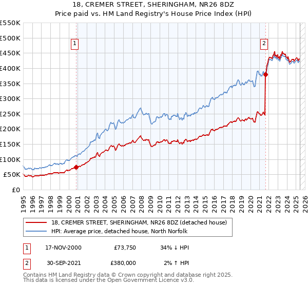 18, CREMER STREET, SHERINGHAM, NR26 8DZ: Price paid vs HM Land Registry's House Price Index
