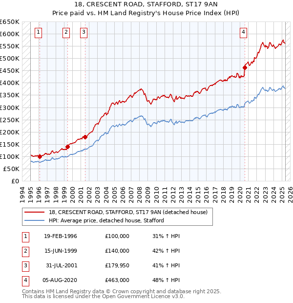 18, CRESCENT ROAD, STAFFORD, ST17 9AN: Price paid vs HM Land Registry's House Price Index
