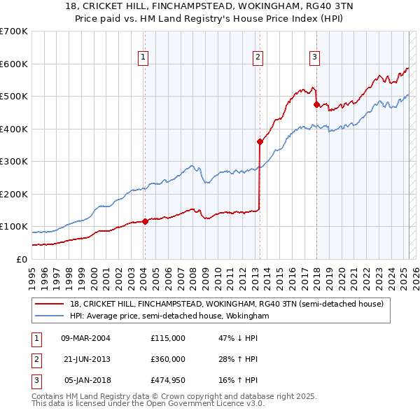 18, CRICKET HILL, FINCHAMPSTEAD, WOKINGHAM, RG40 3TN: Price paid vs HM Land Registry's House Price Index