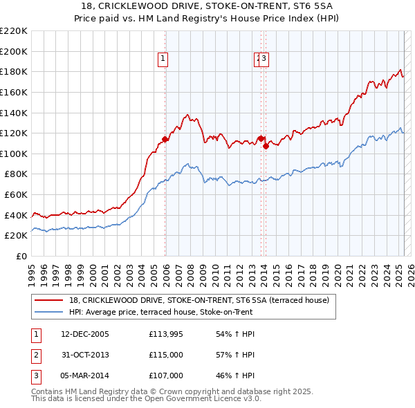 18, CRICKLEWOOD DRIVE, STOKE-ON-TRENT, ST6 5SA: Price paid vs HM Land Registry's House Price Index