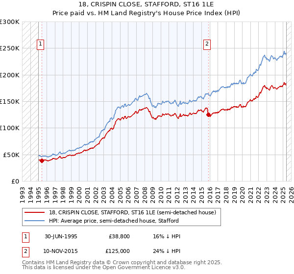 18, CRISPIN CLOSE, STAFFORD, ST16 1LE: Price paid vs HM Land Registry's House Price Index