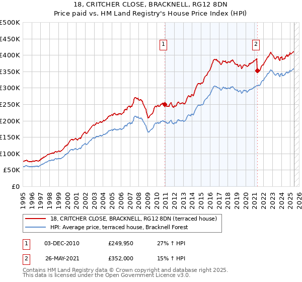 18, CRITCHER CLOSE, BRACKNELL, RG12 8DN: Price paid vs HM Land Registry's House Price Index