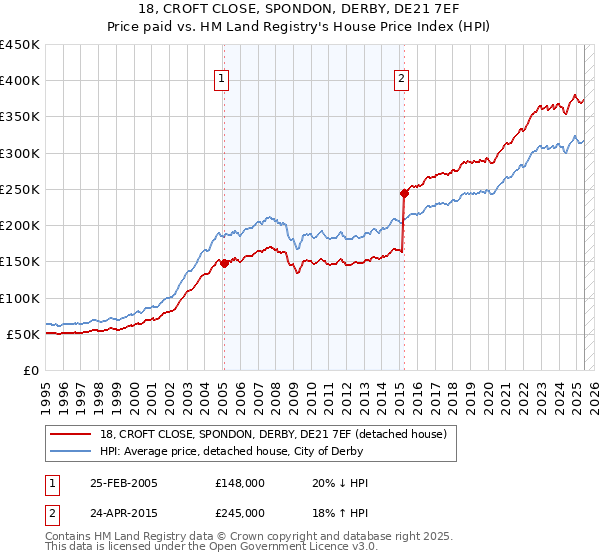 18, CROFT CLOSE, SPONDON, DERBY, DE21 7EF: Price paid vs HM Land Registry's House Price Index