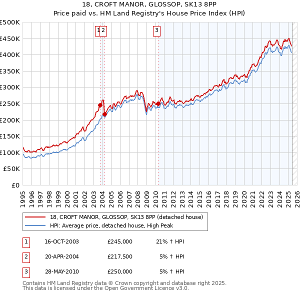 18, CROFT MANOR, GLOSSOP, SK13 8PP: Price paid vs HM Land Registry's House Price Index